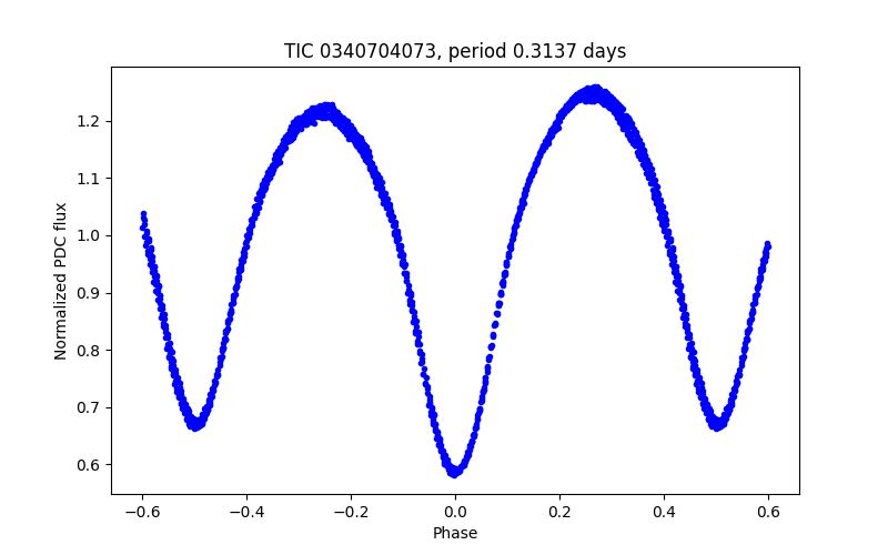 Phase plot