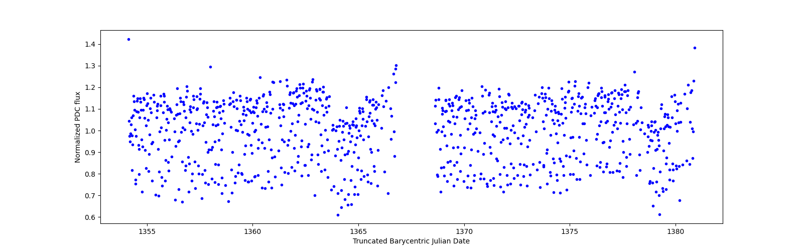 Timeseries plot