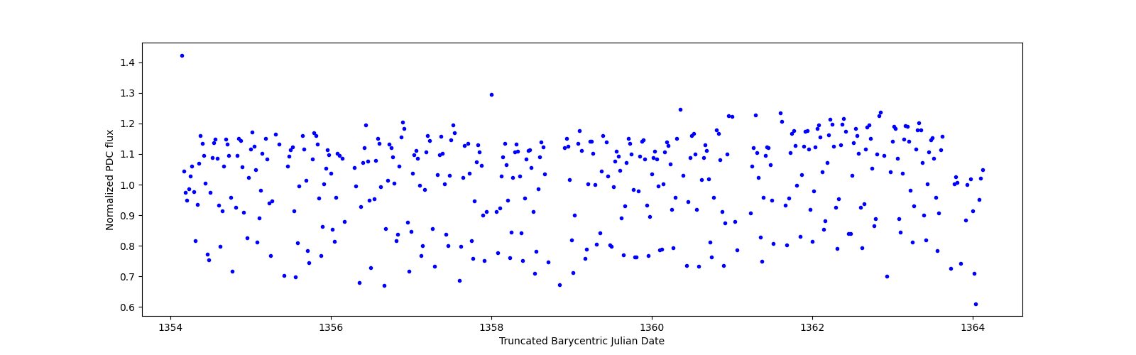 Zoomed-in timeseries plot