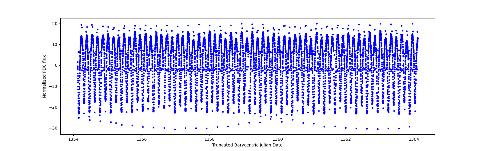Zoomed-in timeseries plot