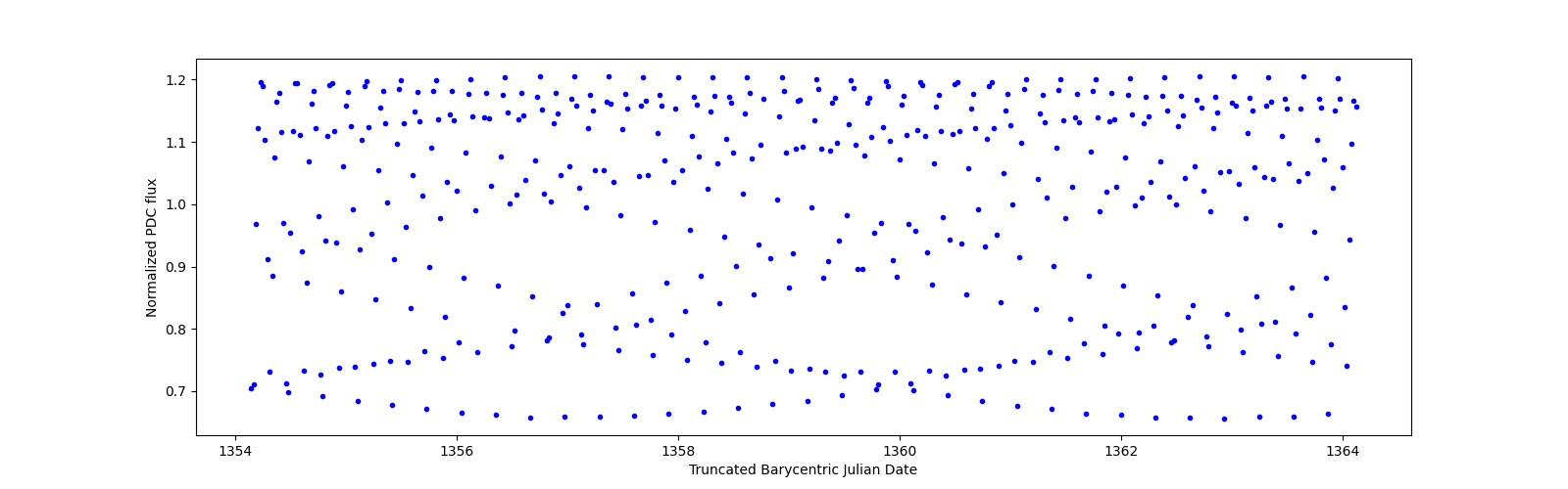 Zoomed-in timeseries plot