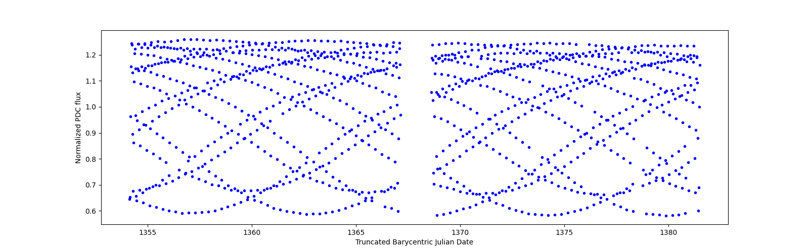 Timeseries plot