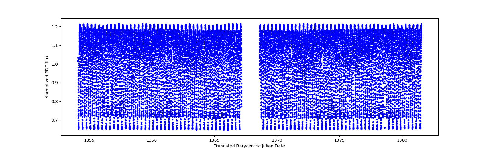 Timeseries plot