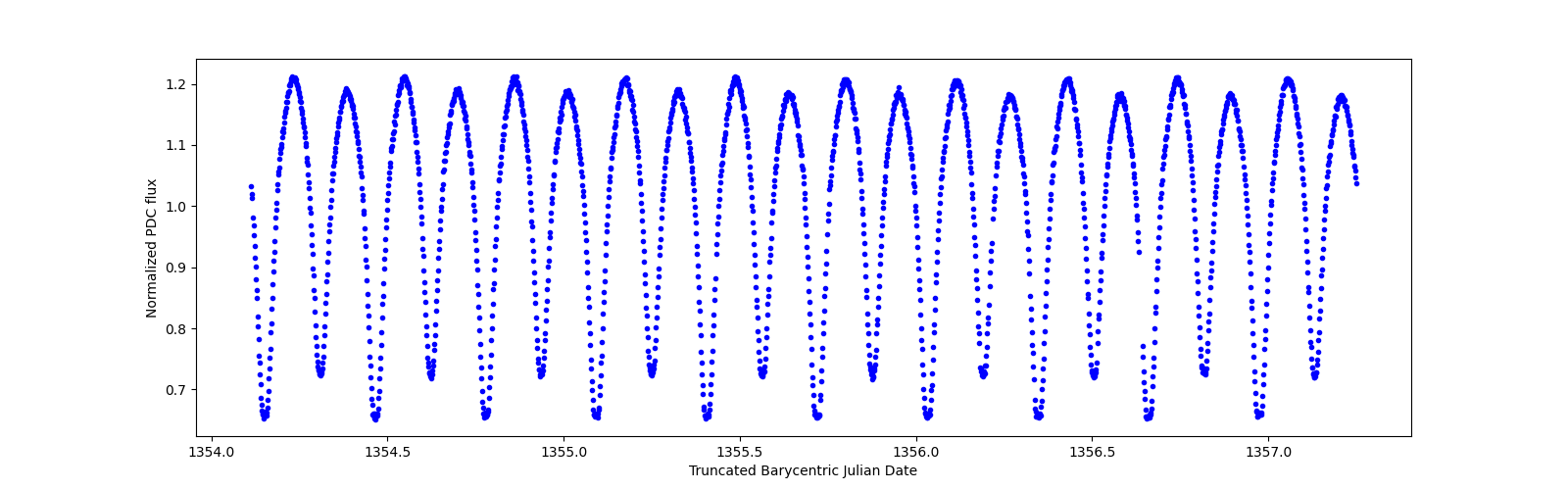 Zoomed-in timeseries plot