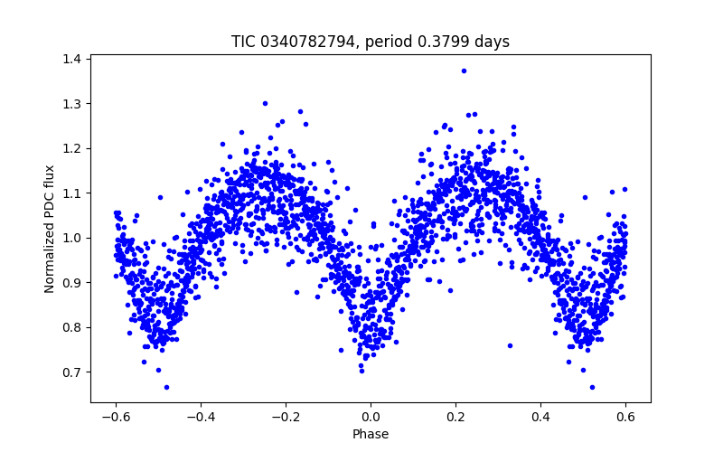 Phase plot