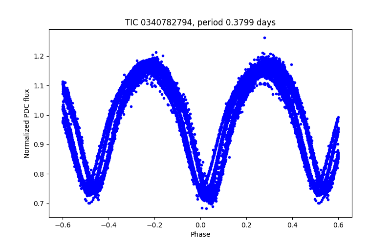 Phase plot