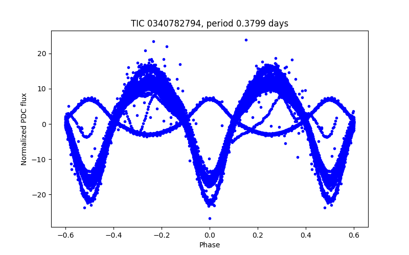 Phase plot