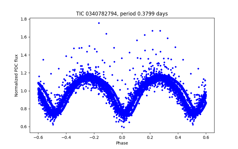 Phase plot
