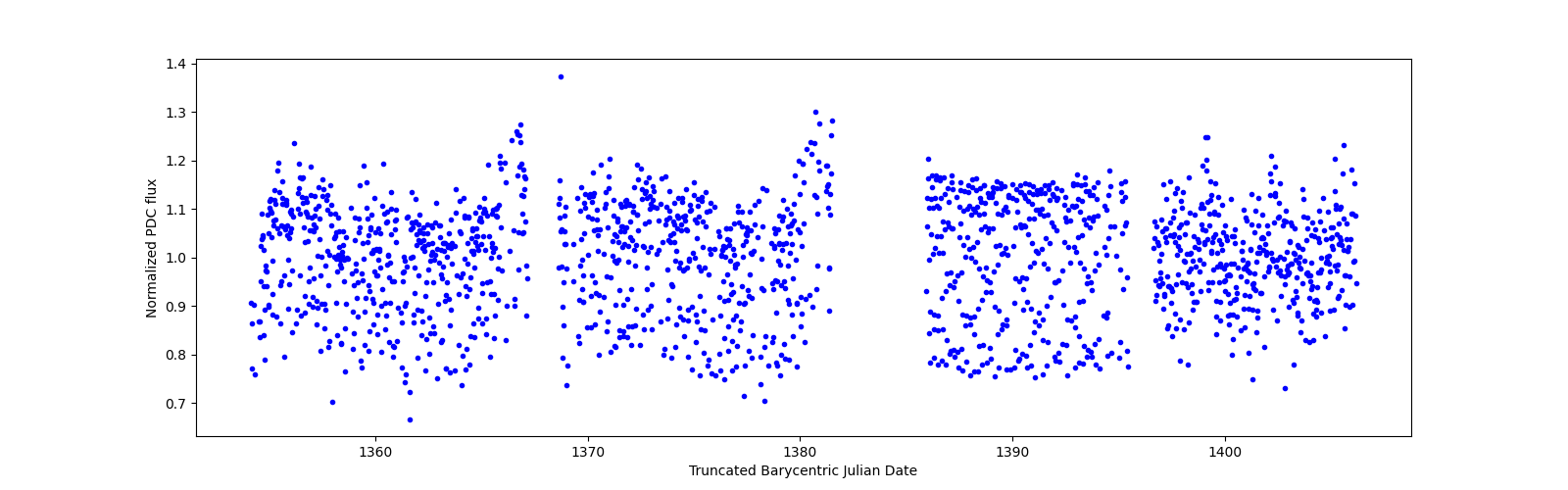 Timeseries plot