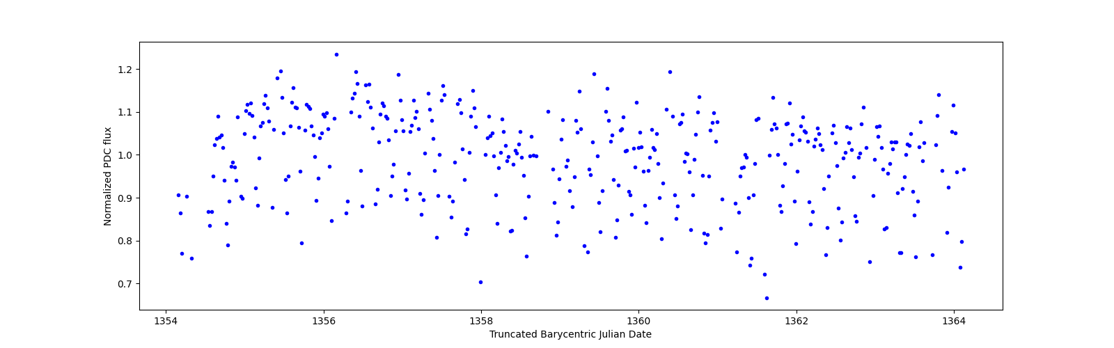 Zoomed-in timeseries plot