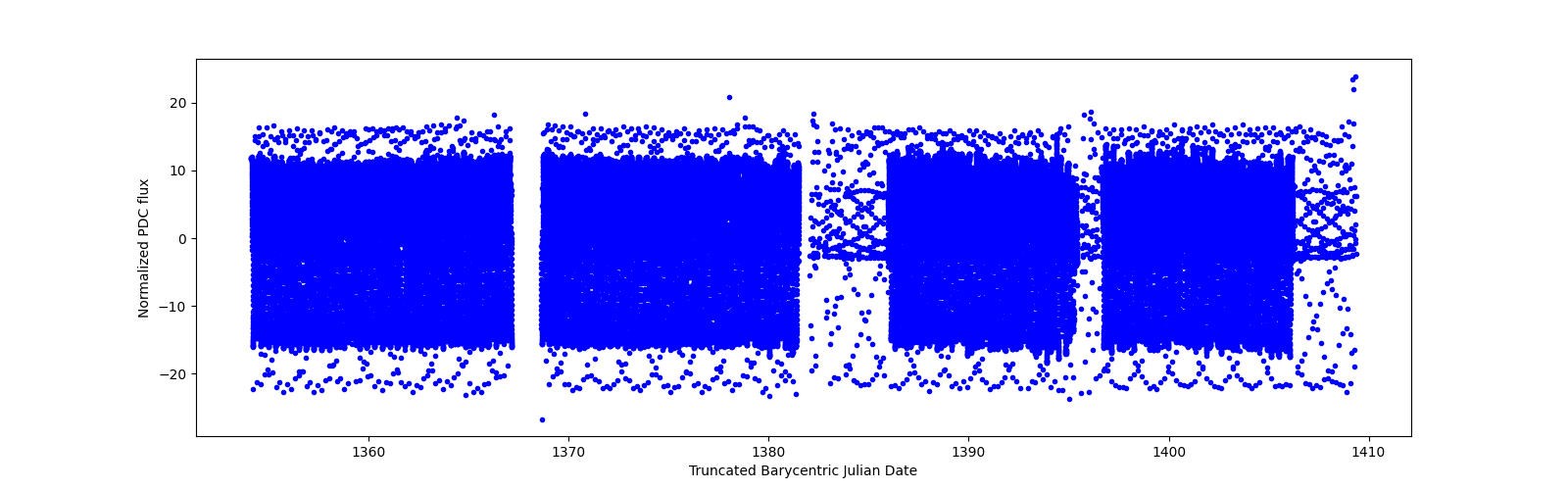 Timeseries plot
