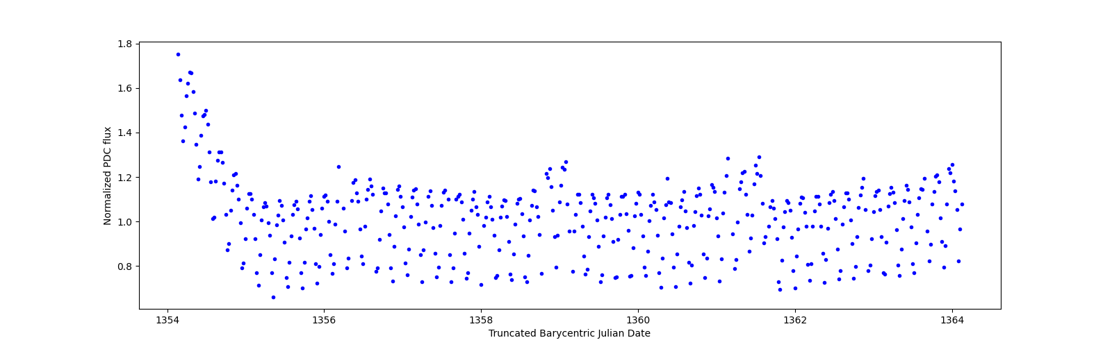 Zoomed-in timeseries plot