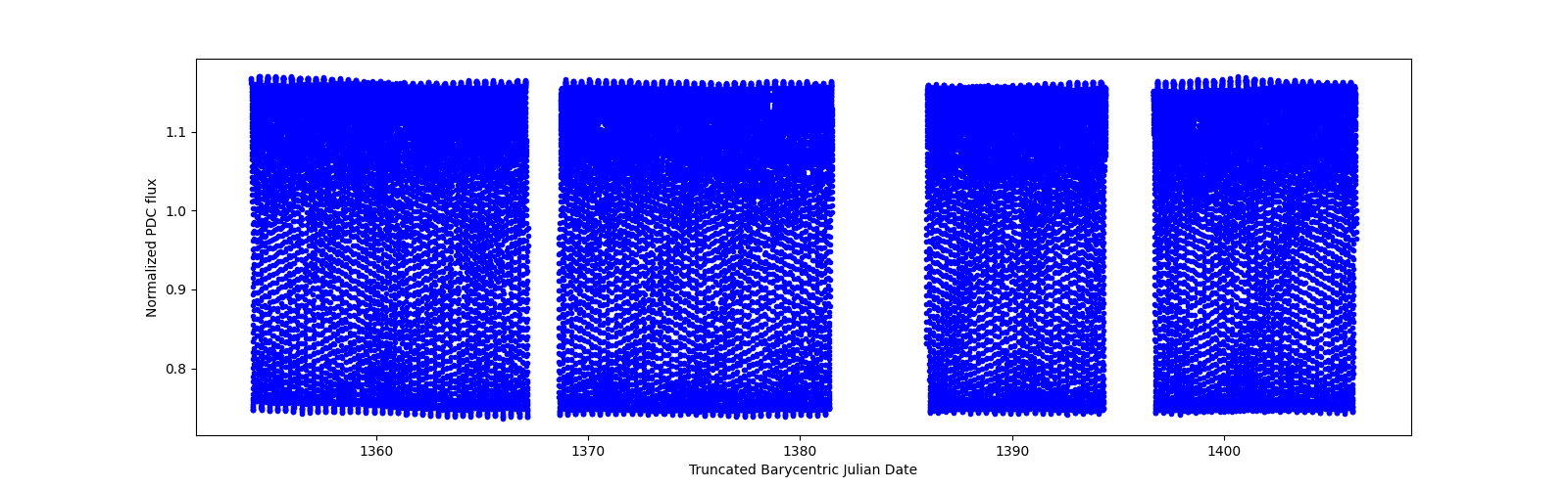 Timeseries plot