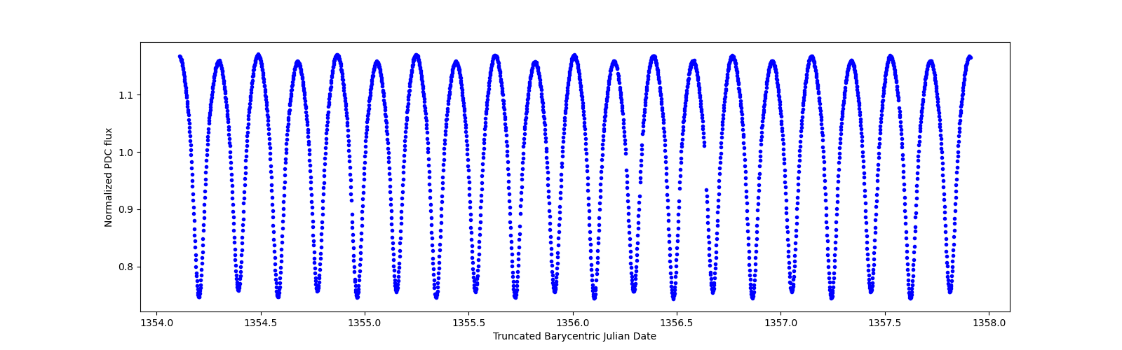 Zoomed-in timeseries plot