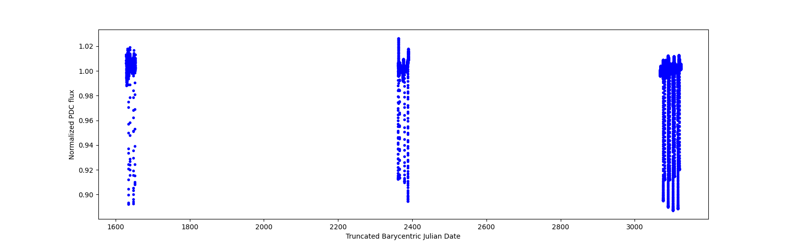 Timeseries plot