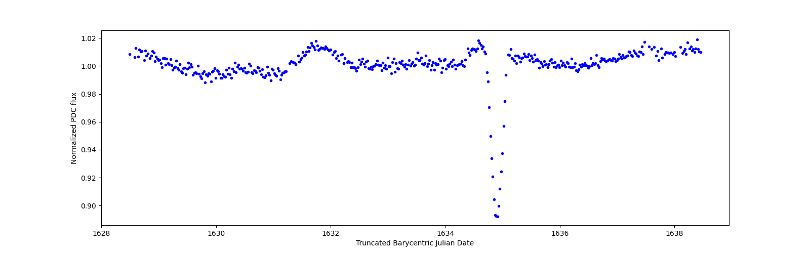 Zoomed-in timeseries plot