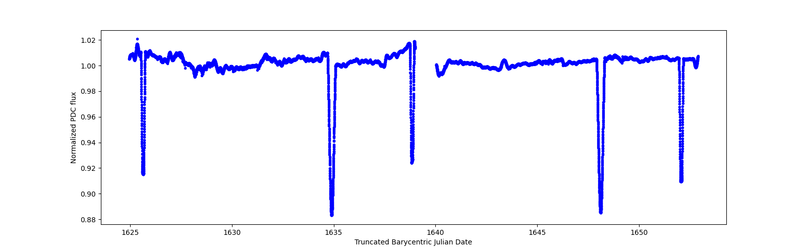 Timeseries plot