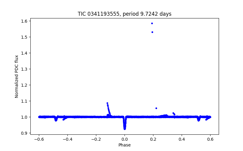 Phase plot