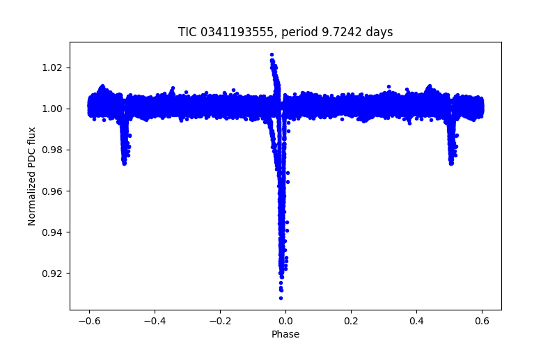 Phase plot