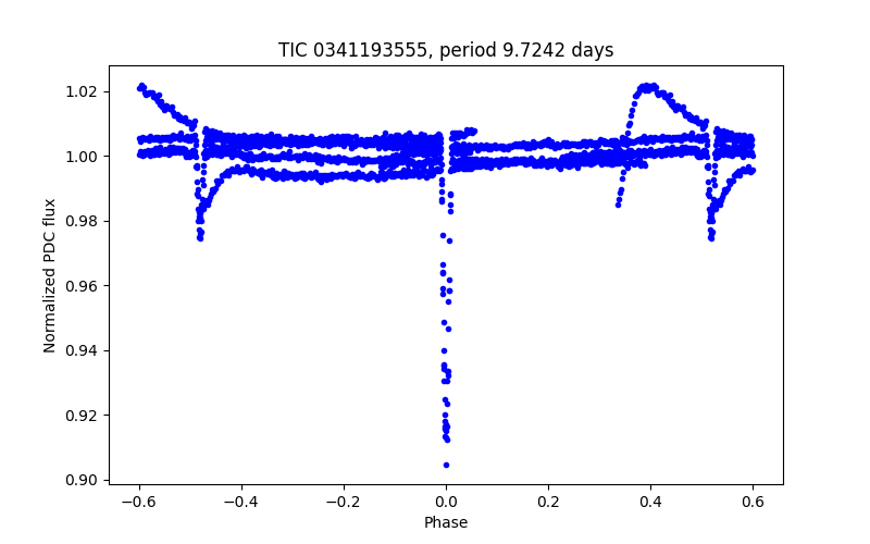 Phase plot