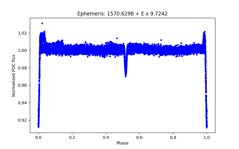 Phase plot