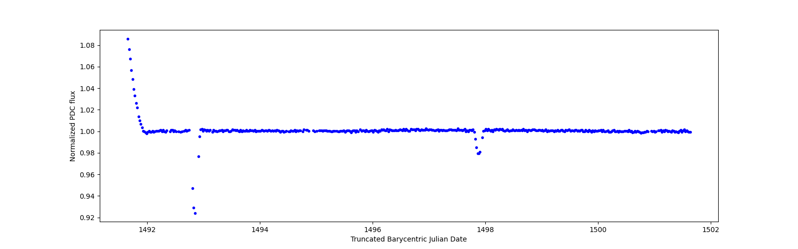 Zoomed-in timeseries plot