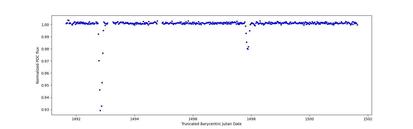 Zoomed-in timeseries plot