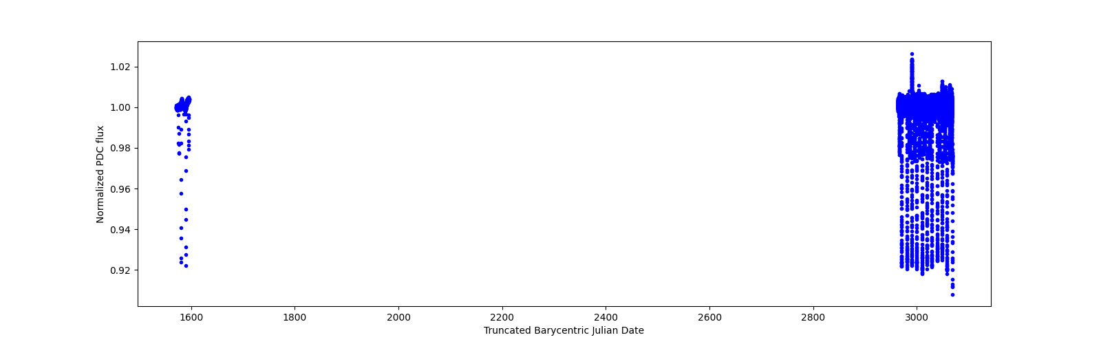 Timeseries plot