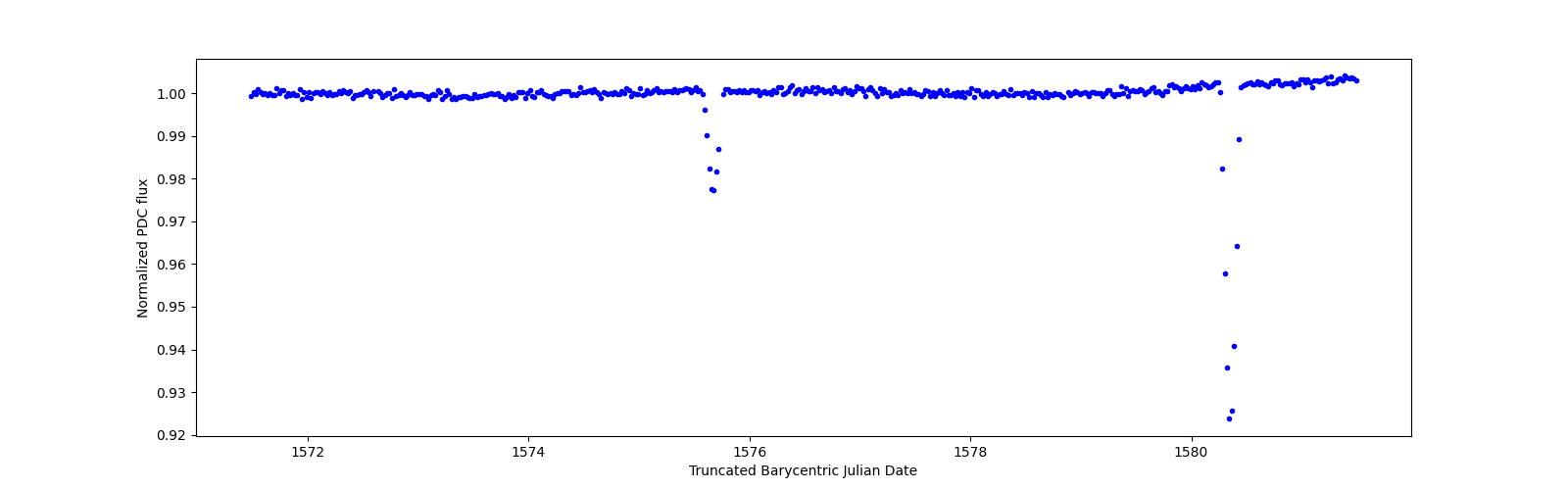 Zoomed-in timeseries plot