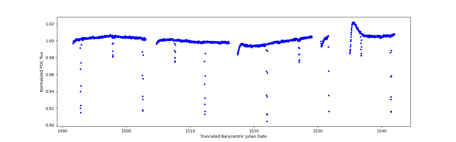 Timeseries plot