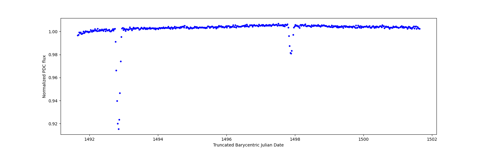 Zoomed-in timeseries plot