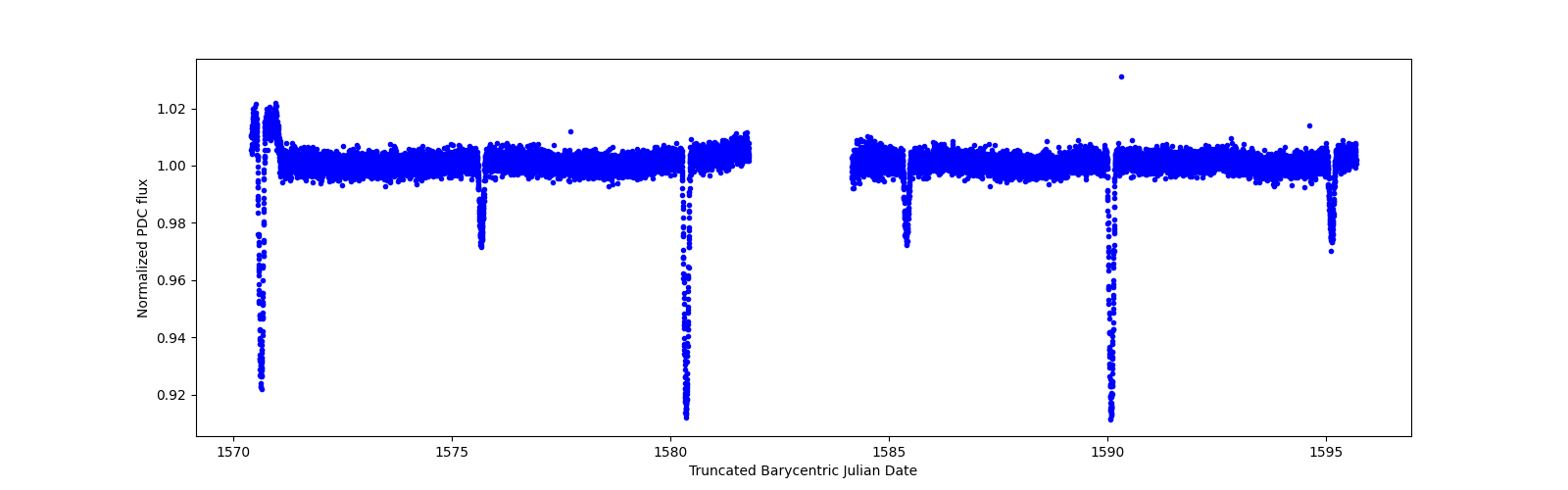 Timeseries plot