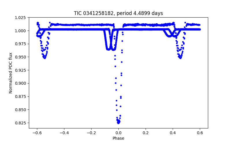 Phase plot