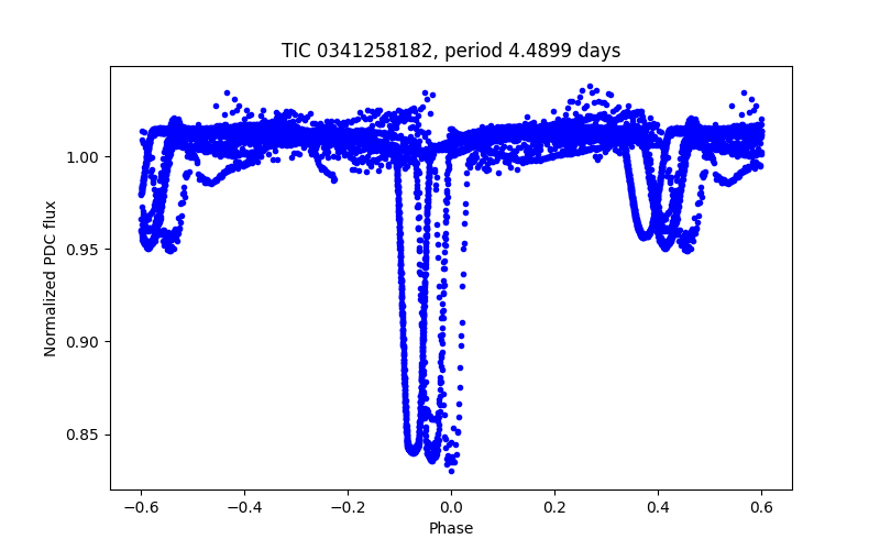 Phase plot