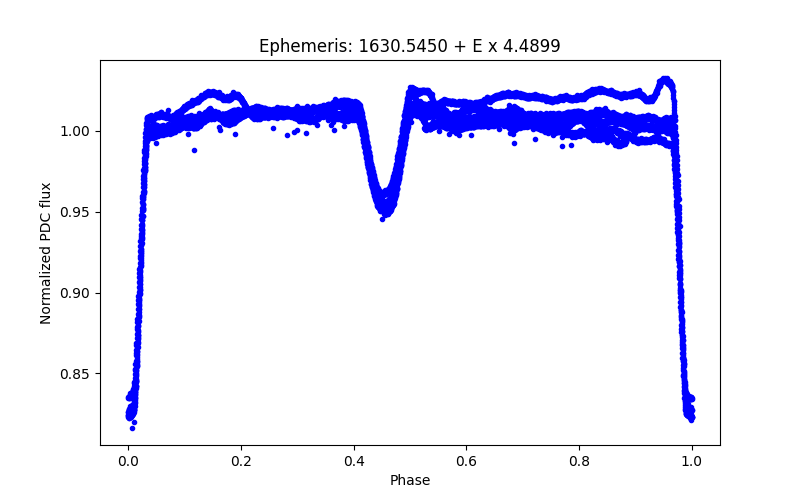 Phase plot