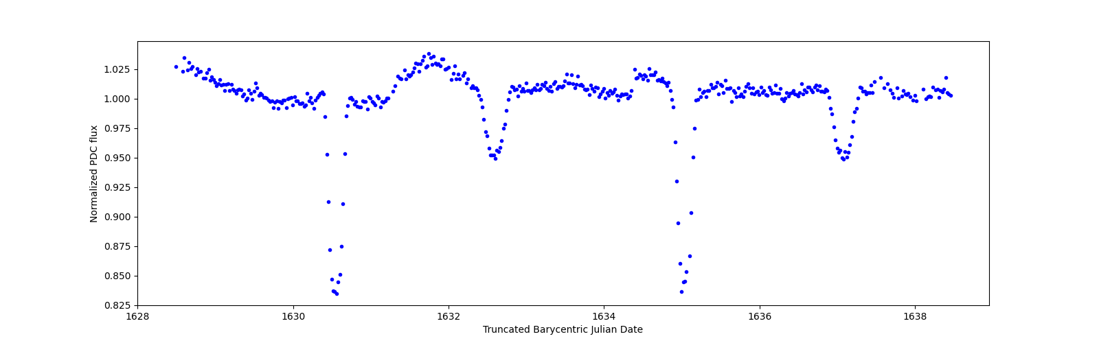 Zoomed-in timeseries plot