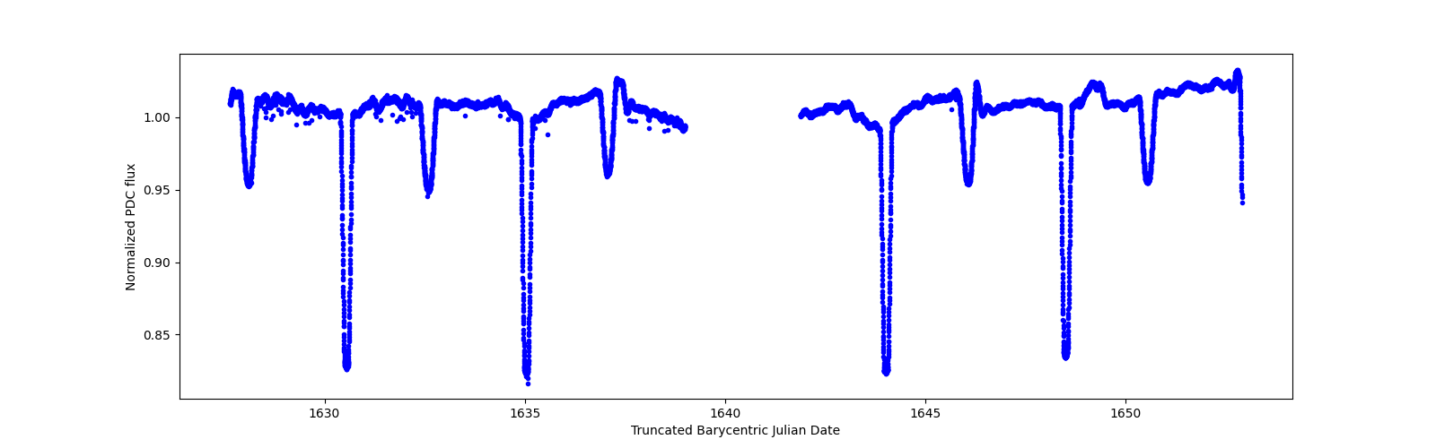 Timeseries plot