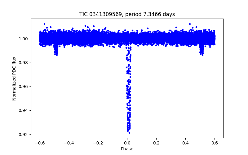Phase plot