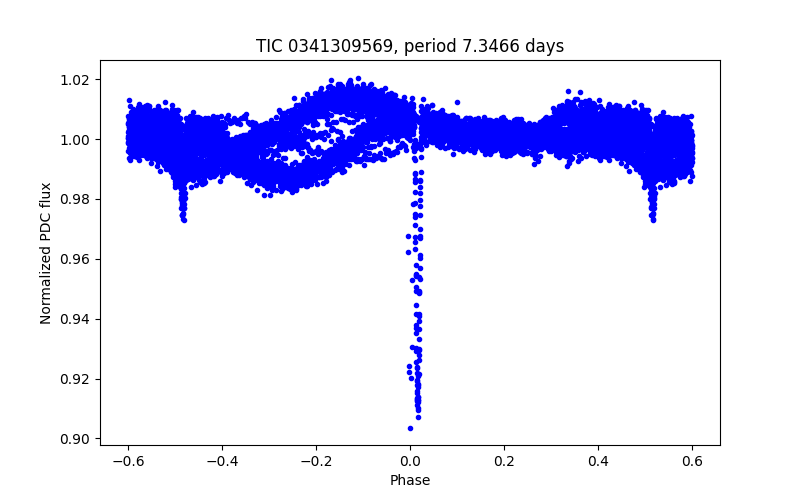 Phase plot