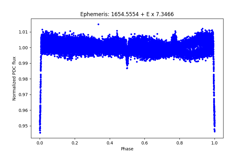 Phase plot