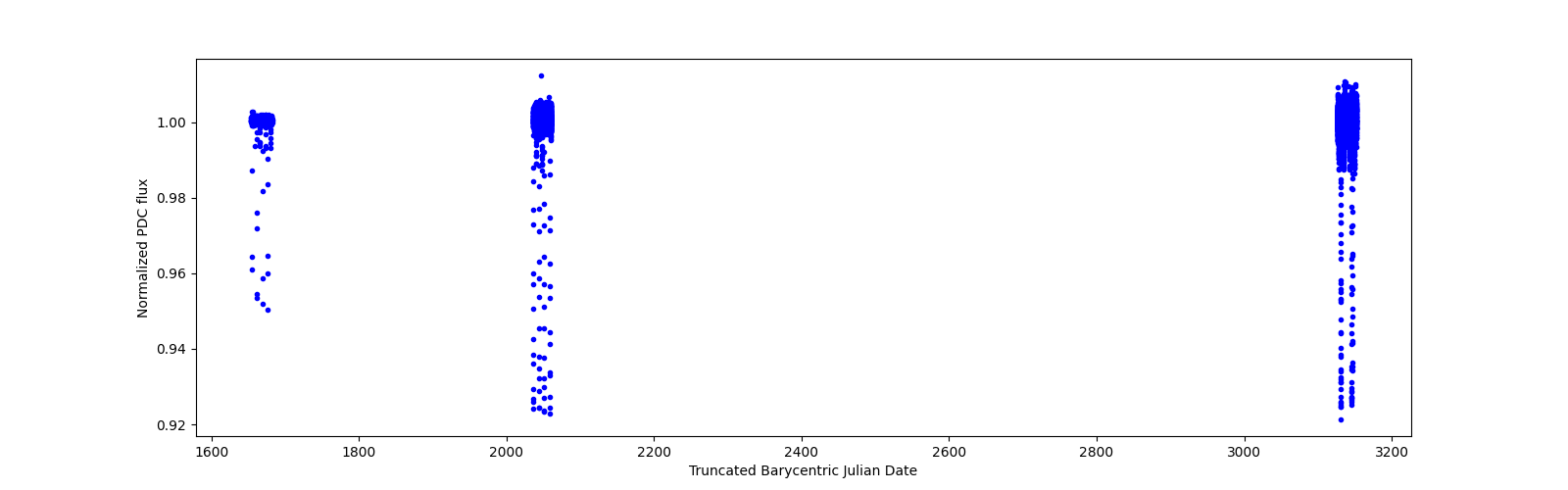 Timeseries plot