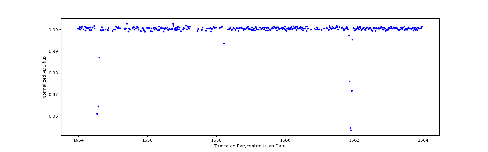 Zoomed-in timeseries plot