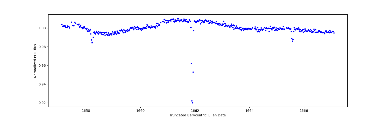 Zoomed-in timeseries plot
