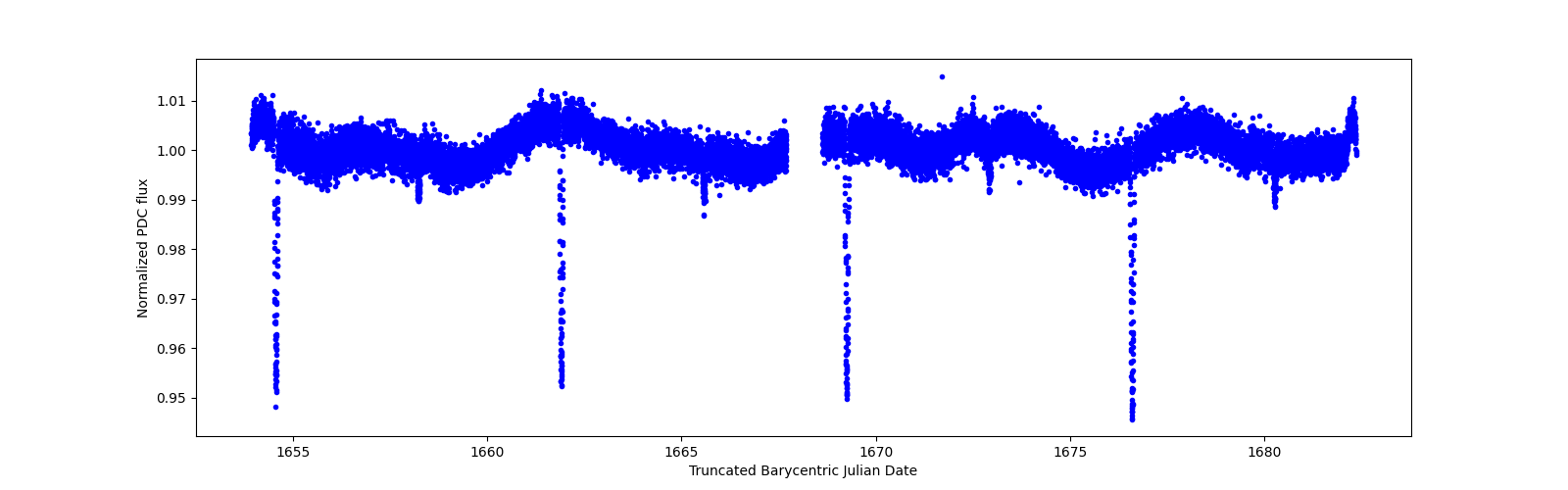 Timeseries plot