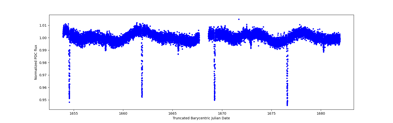 Zoomed-in timeseries plot