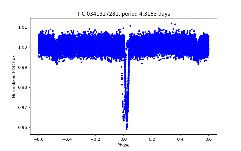 Phase plot