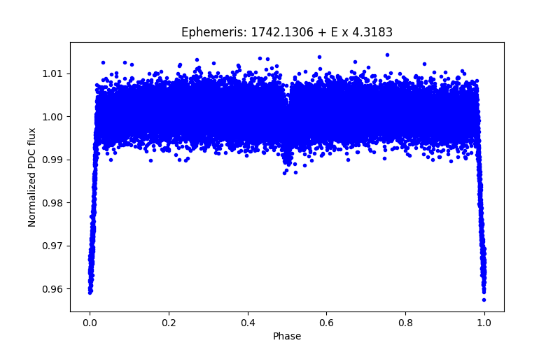 Phase plot