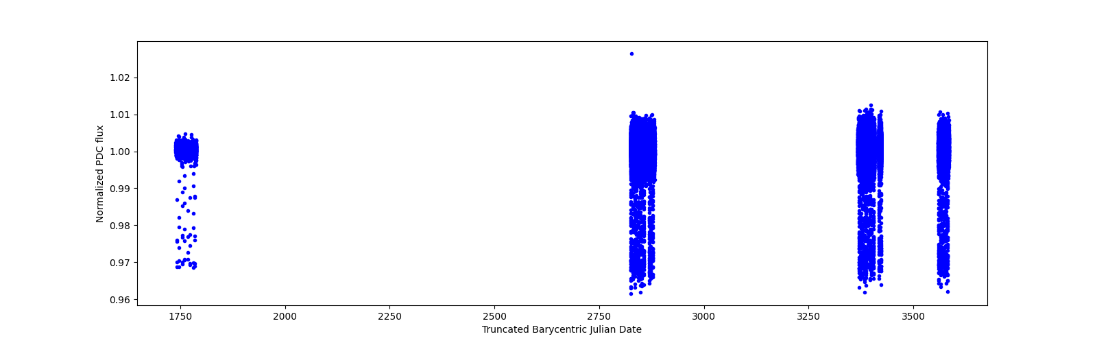 Timeseries plot