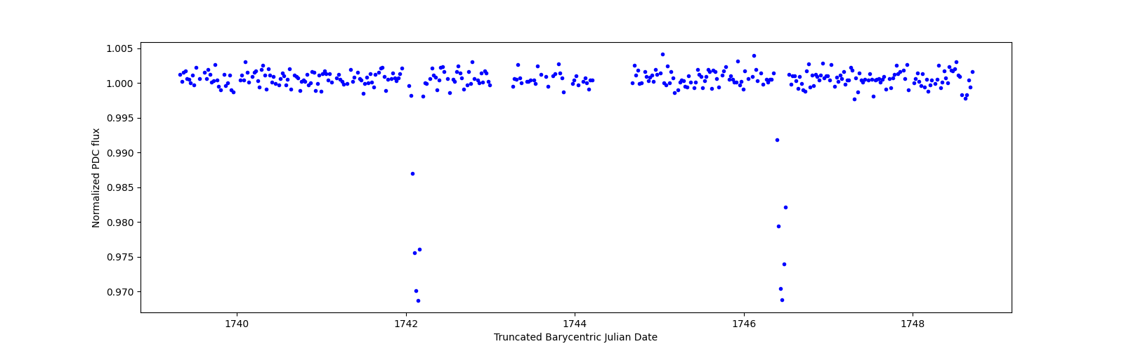 Zoomed-in timeseries plot