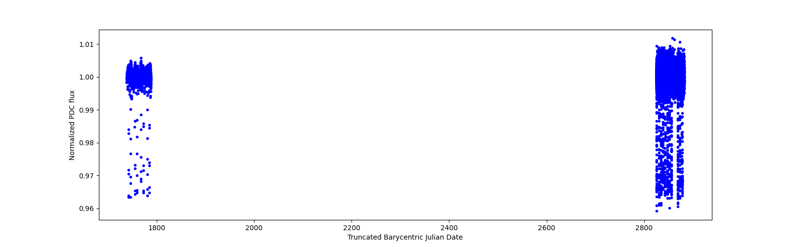 Timeseries plot